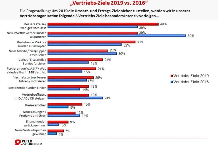 Trends bei Vertriebszielen 2019 Bild: Trends bei Vertriebszielen 2019