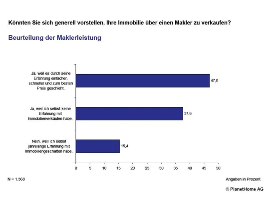 Bild: Studie - Deutsche verkaufen ihre Immobilien am liebsten über Makler