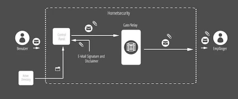 E-Mail-Signaturen per Active Directory pflegen Bild: E-Mail-Signaturen per Active Directory pflegen