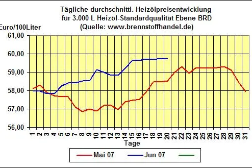 Bild: brennstoffhandel.de-News vom 20.06.07: Heizölpreise weiter in Seitwärtsbewegung