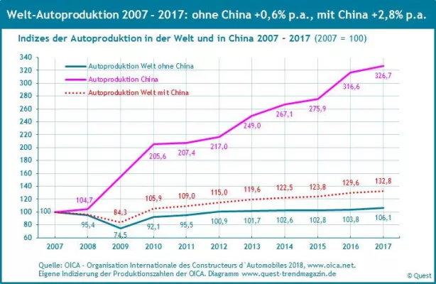 Bild: Die Welt-Autoproduktion wächst seit 2007 nur mit China – neuer Quest Trendreport