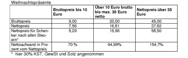 Bild: Finanzamt vergiftet Weihnachtspräsente