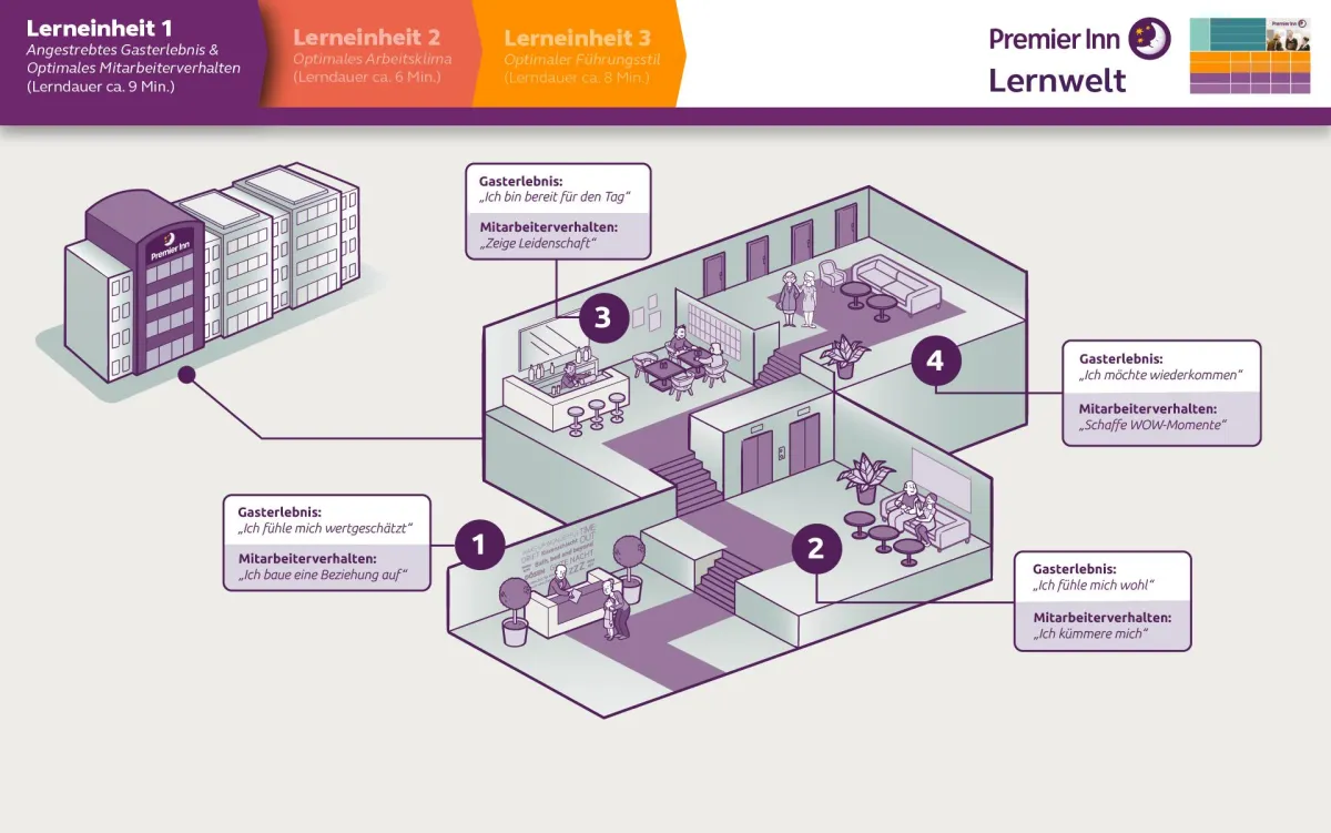 Visueller Lernpfad Premier Inn