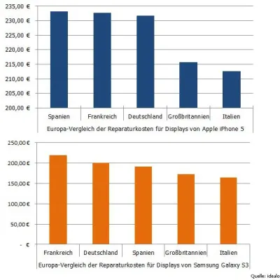 Bild: Über 60% des Neupreises für Galaxy S3-Display-Reparatur in Deutschland