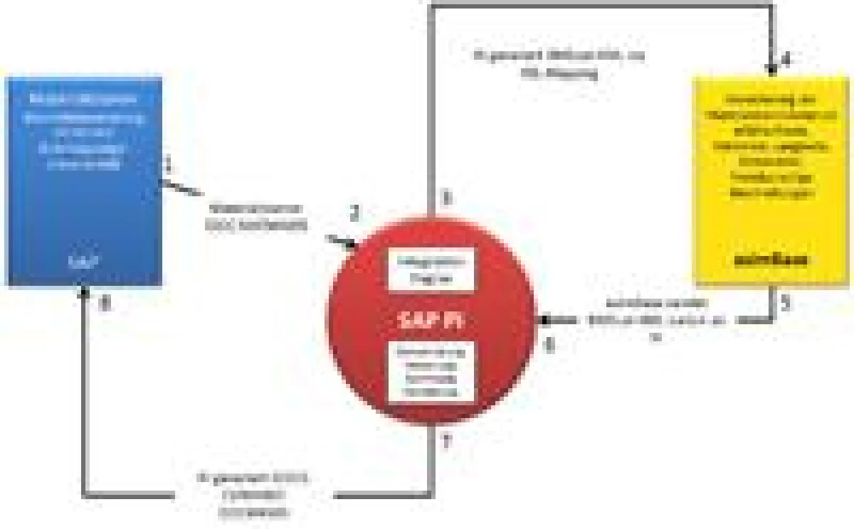 Mit der zertifizierten SAP-Schnittstelle können Unternehmen Daten zwischen SAP und asimBase sicher austauschen