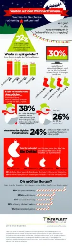 Studie von TomTom Telematics zeigt Bedenken über unpünktliche Lieferungen zu Weihnachten Leipzig, 30.11.2015 Bild: Studie von TomTom Telematics zeigt Bedenken über unpünktliche Lieferungen zu Weihnachten Leipzig, 30.11.2015