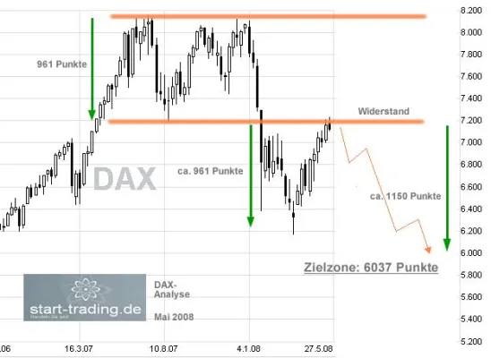 Bild: DAX - massive Kursverluste drohen