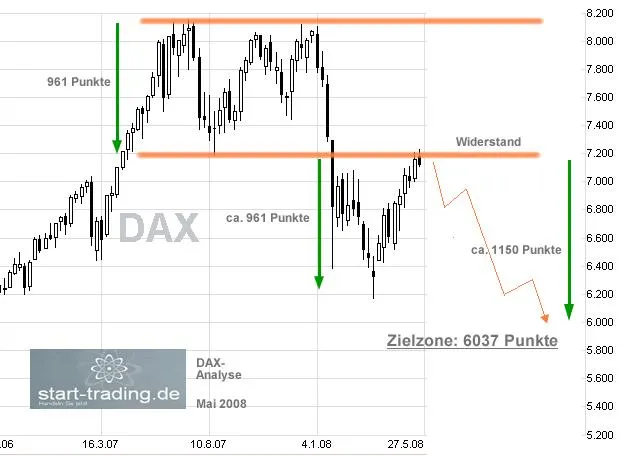 Bild: DAX - massive Kursverluste drohen