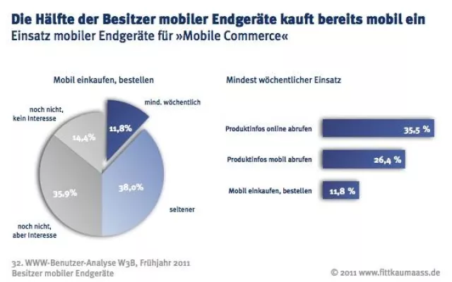 Bild: Mobile Commerce trifft den Nerv der mobilen Surfer