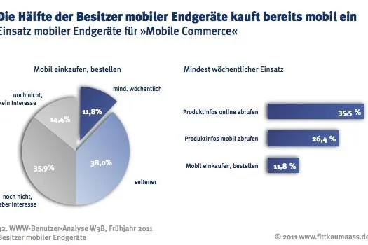 Bild: Mobile Commerce trifft den Nerv der mobilen Surfer