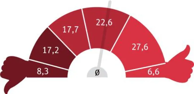 Bild: Kommunikationsdesigner verdienen kurz mal nicht allzu viel Geld: Der große BDG-Gehaltsreport 2010