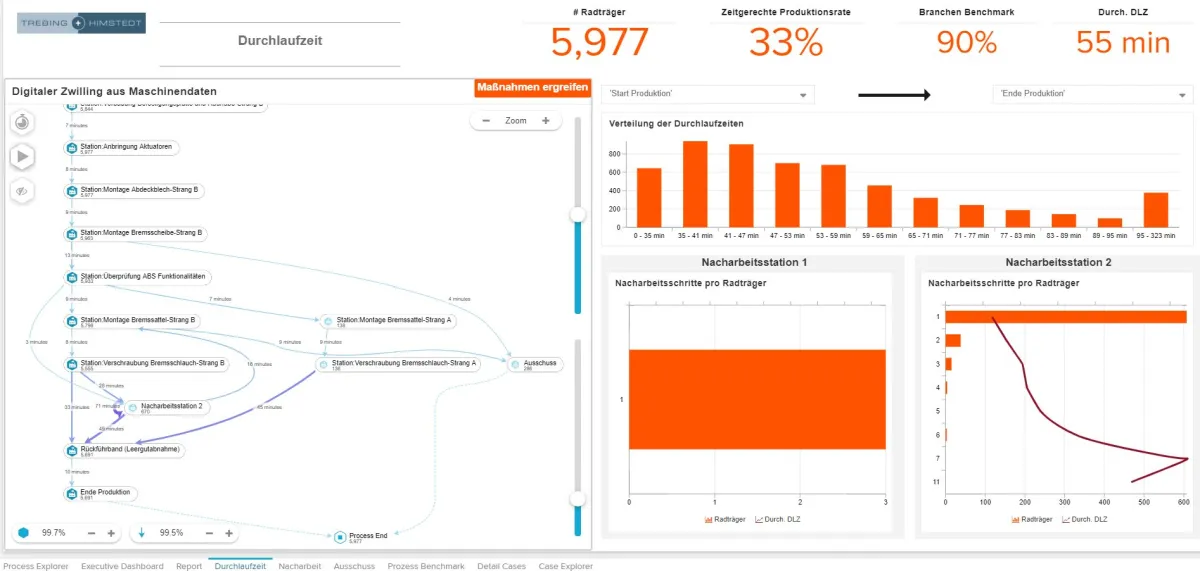 Beispiel-Dashboard zur Durchlaufzeit-Datenanalyse (Quelle: Trebing + Himstedt) (© Trebing + Himstedt)
