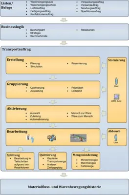 Bild: COGLAS® Logistic Suite im Bereich Materialflusssteuerung