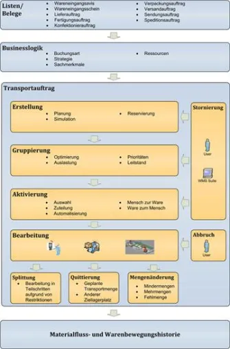 COGLAS® Logistic Suite im Bereich Materialflusssteuerung Bild: COGLAS® Logistic Suite im Bereich Materialflusssteuerung