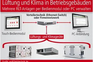 Bild: Lüftung und Klima in Betriebsgebäuden