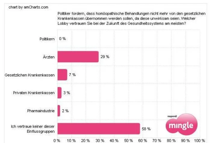 Bild: Kein Vertrauen in die Gestalter des Gesundheitssystems