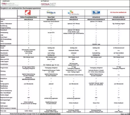 Bild: Vergleich von webbasierter Finanzsoftware auf FIBUmarkt.de