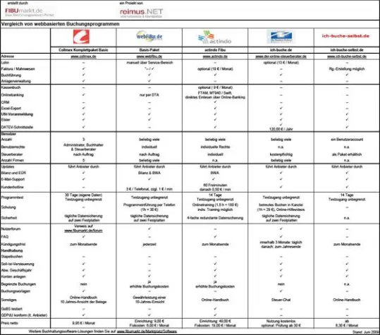 Bild: Vergleich von webbasierter Finanzsoftware auf FIBUmarkt.de