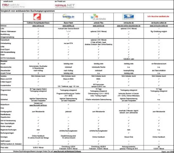Bild: Vergleich von webbasierter Finanzsoftware auf FIBUmarkt.de