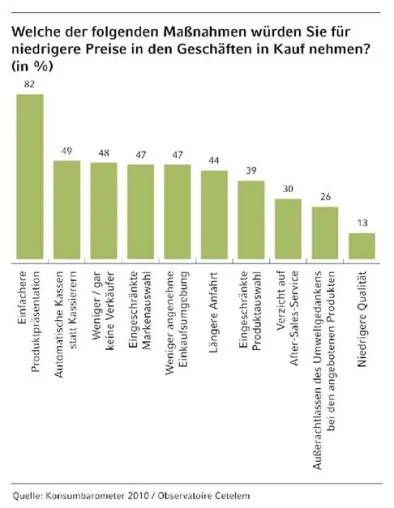 Bild: Europa Konsumbarometer 2010 - Umdenken nach der Krise: neue Herausforderungen für Konsumenten und Händler
