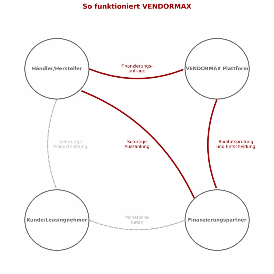 So funktioniert VENDORMAX