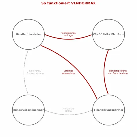 Bild: VENDORMAX geht nächsten Digitalisierungsschritt