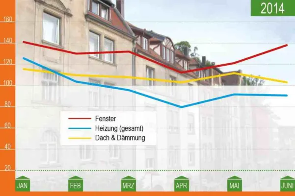 Bild: DESAX zeigt Interesse an Fenstern und Zurückhaltung bei Heizungen
