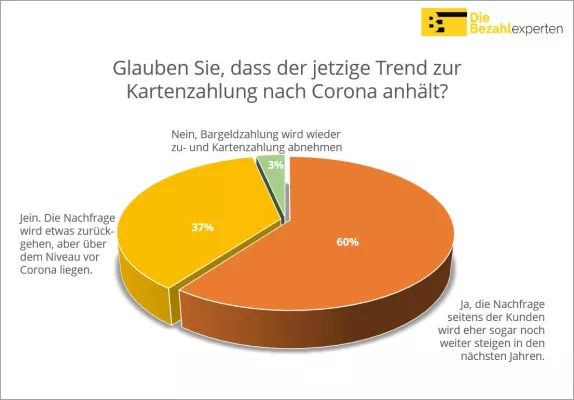 Bild: Wachstumsmarkt Kartenzahlung: Payment-Dienstleiter profitieren von Händler-Nachfrage