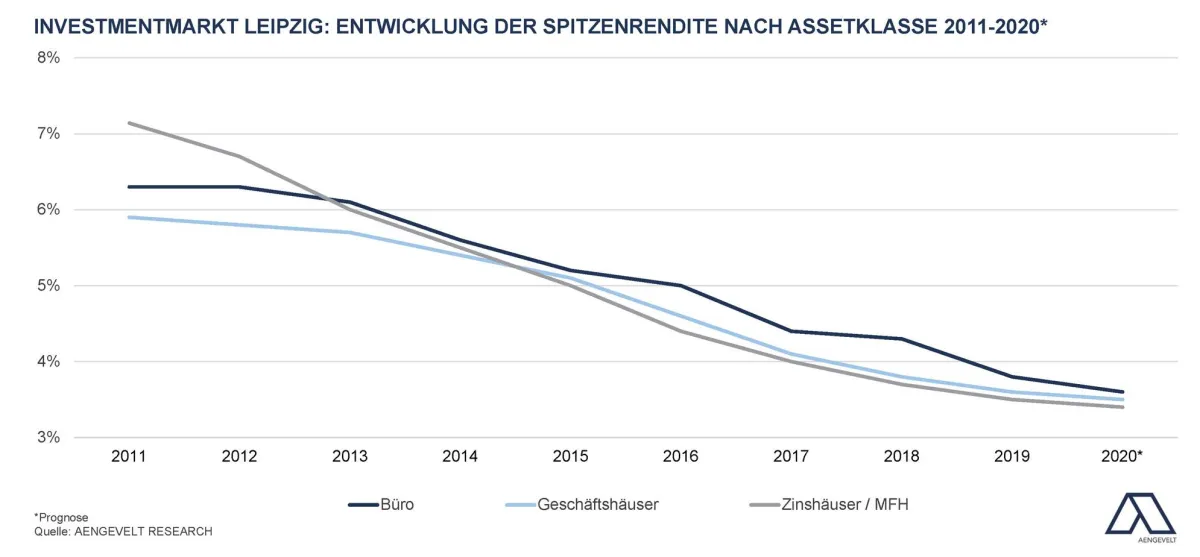Leipzig - Entwicklung der Spitzenrendite nach Assetklassen 2011-2020
