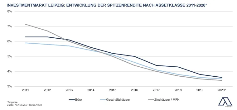 Bild: Aengevelt sieht dynamischen Investmentmarkt Leipzig.
