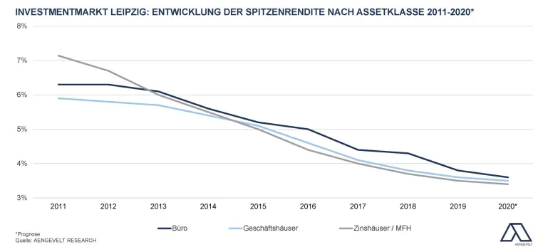 Bild: Aengevelt sieht dynamischen Investmentmarkt Leipzig.