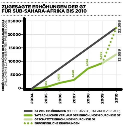Afrikaversprechen der G8 führte zu „historischen Ergebnissen“, sagt neueste Studie Bild: Afrikaversprechen der G8 führte zu „historischen Ergebnissen“, sagt neueste Studie