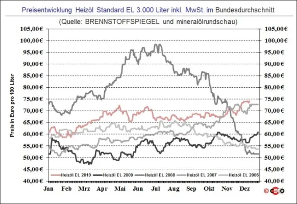 Bild: BRENNSTOFFSPIEGEL: Heizölpreis erstmals mit Aufschlägen in dieser Woche