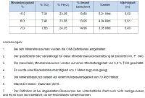 Bild: Uranium Energy mit beeindruckender Mineralressource für sein Titanprojekt