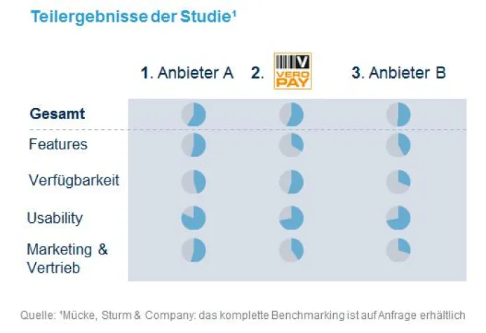 Veropay: Mobile-Payment-Service auf der Überholspur Bild: Veropay: Mobile-Payment-Service auf der Überholspur