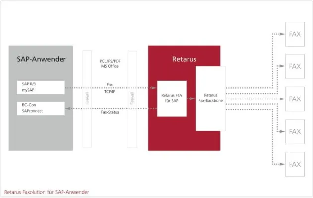 Bild: Faxversand direkt aus SAP: ohne Kapazitätsengpässe und mit einer Zustellrate von 99,9 Prozent