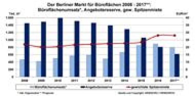 Bild: AENGEVELT-RESEARCH analysiert erneut Rekord am Berliner Büromarkt