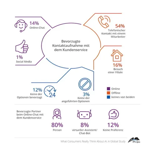 Pegasystems-Umfrage: Konsumenten erwarten beim Einsatz von KI im Kundenservice vor allem Transparenz Bild: Pegasystems-Umfrage: Konsumenten erwarten beim Einsatz von KI im Kundenservice vor allem Transparenz