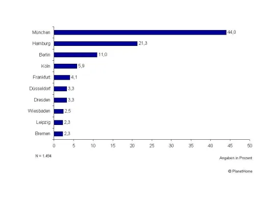 Studie: München ist Deutschlands Lieblings-Wohnort Bild: Studie: München ist Deutschlands Lieblings-Wohnort