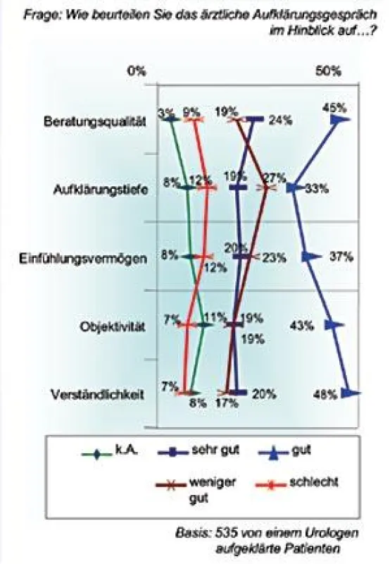 Zufriedenheit mit dem ärztlichen Aufklärungsgespräch