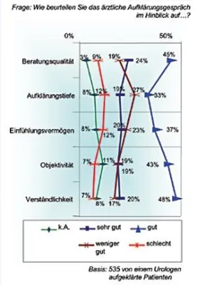 Bild: Prostatakrebs erleben - Neue bundesweite Studie gibt Auskunft über Krankheitserleben von Patienten