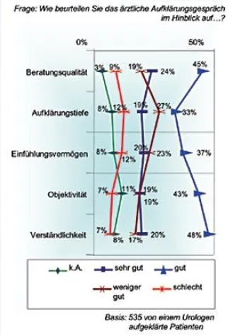 Bild: Prostatakrebs erleben - Neue bundesweite Studie gibt Auskunft über Krankheitserleben von Patienten