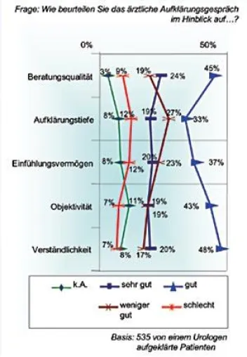 Bild: Prostatakrebs erleben - Neue bundesweite Studie gibt Auskunft über Krankheitserleben von Patienten