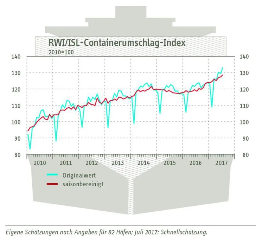 RWI/ISL-Containerumschlagindex vom 22. August 2017 (RWI/ISL)