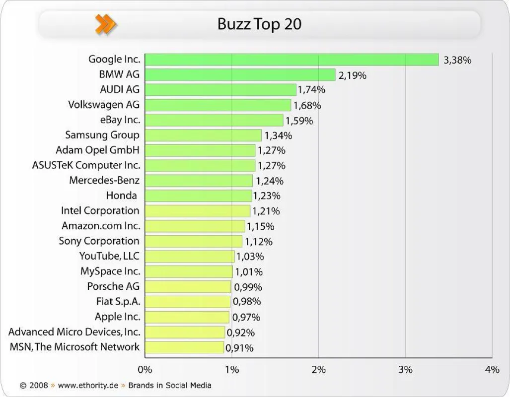 Buzz Top 20