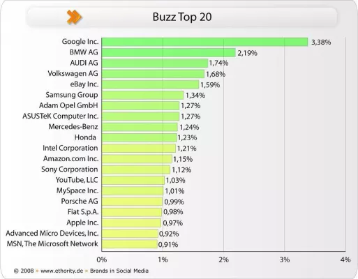 ethority Studie - Brands in Social Media Bild: ethority Studie - Brands in Social Media
