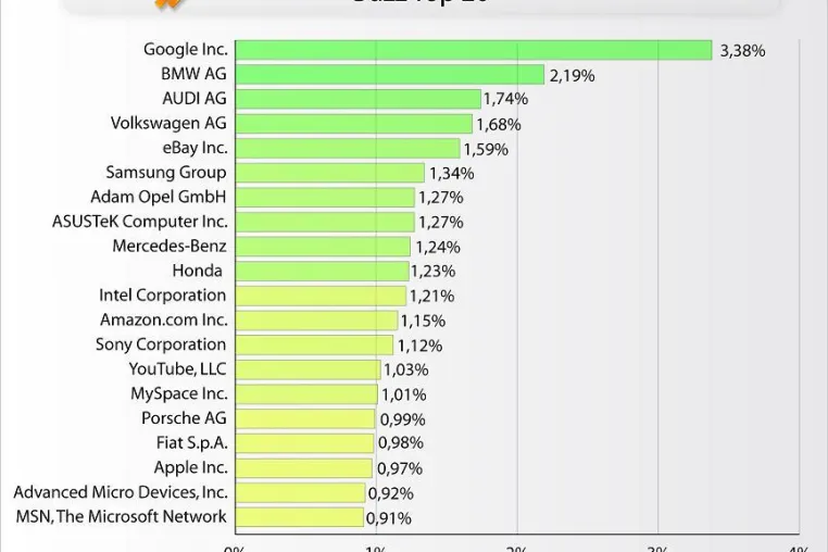 ethority Studie - Brands in Social Media Bild: ethority Studie - Brands in Social Media