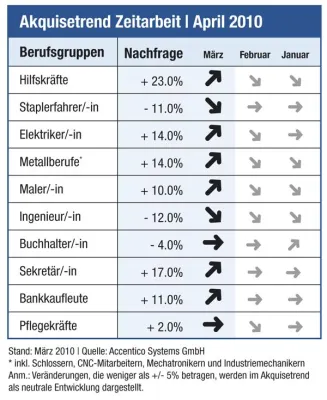 Bild: Akquisetrend Zeitarbeit: Personalnachfrage zieht branchenübergreifend spürbar an
