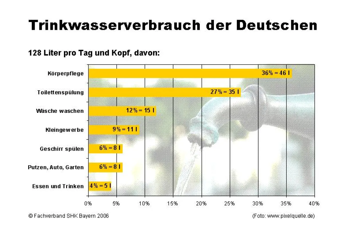 Quelle: Fachverband SHK Bayern