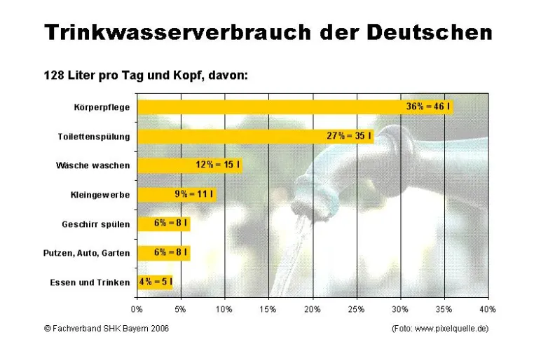 Bild: Damit der Wasserhahn nicht zur Bakterienschleuder wird